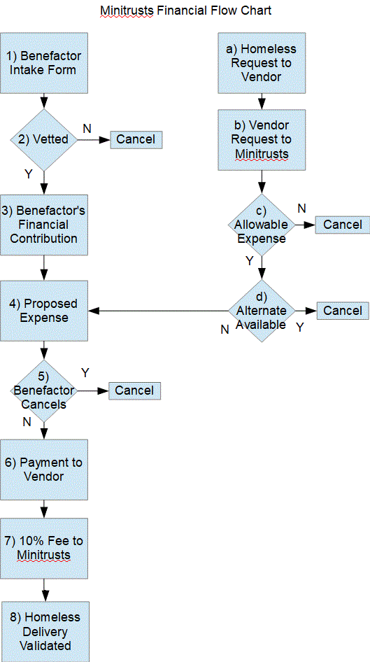 MinitrustsFlowChart1 MinitrustsFlowChart1